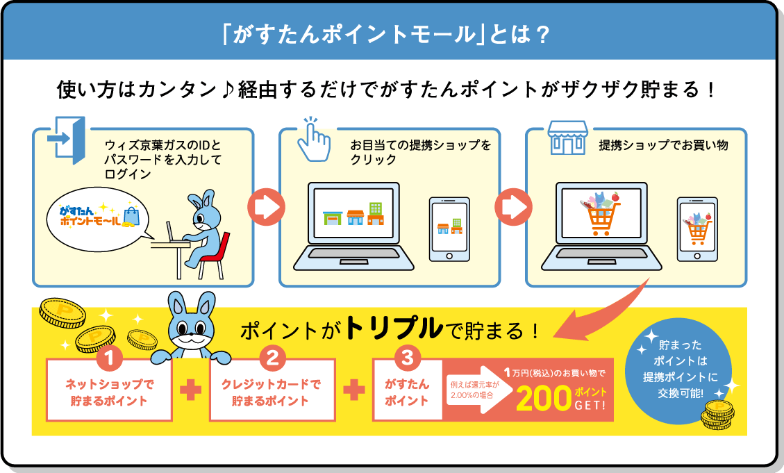 「がすたんポイントモール」とは？