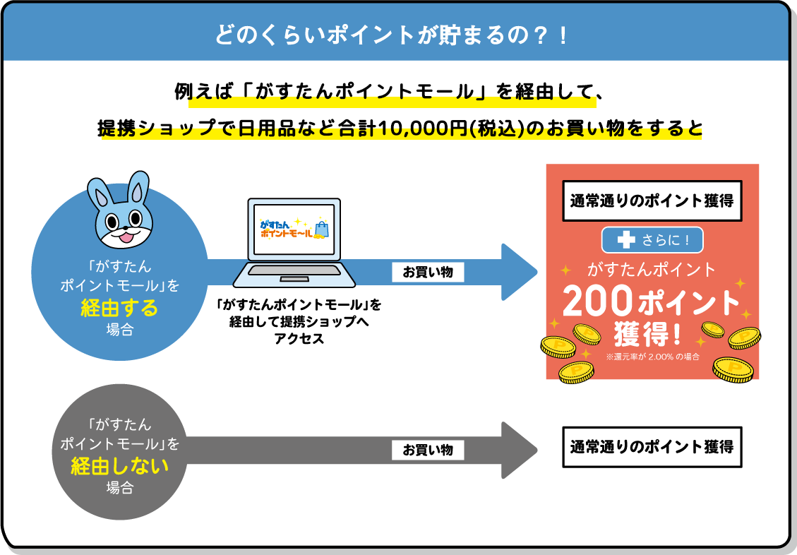 どのくらいのポイントが貯まるの？！